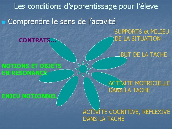 Les conditions d’apprentissage pour l’élève n Comprendre le sens de l’activité CONTRATS… SUPPORTS et