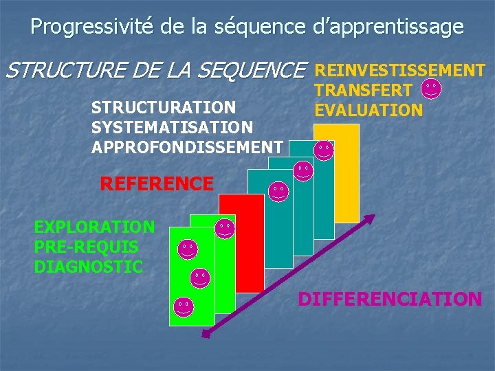 Progressivité de la séquence d’apprentissage STRUCTURE DE LA SEQUENCE STRUCTURATION SYSTEMATISATION APPROFONDISSEMENT REINVESTISSEMENT TRANSFERT