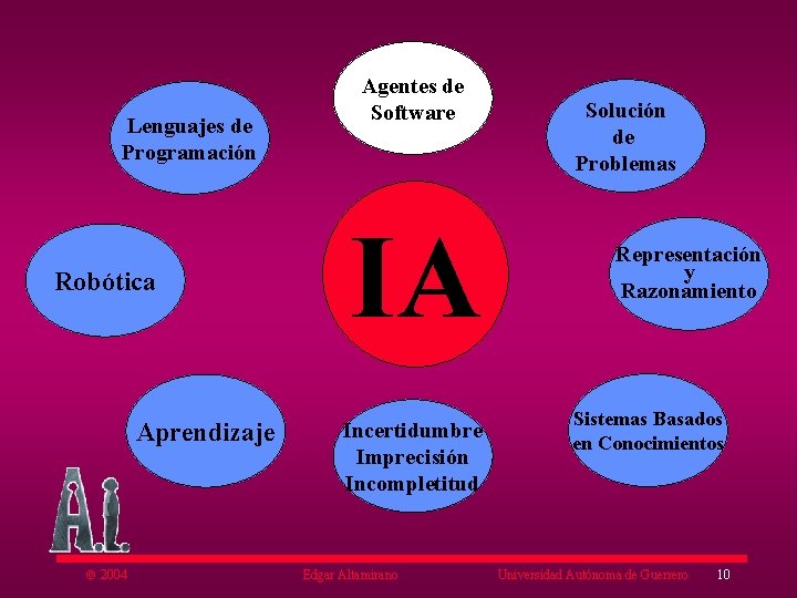 Lenguajes de Programación Robótica Aprendizaje ã 2004 Agentes de Software IA Incertidumbre Imprecisión Incompletitud