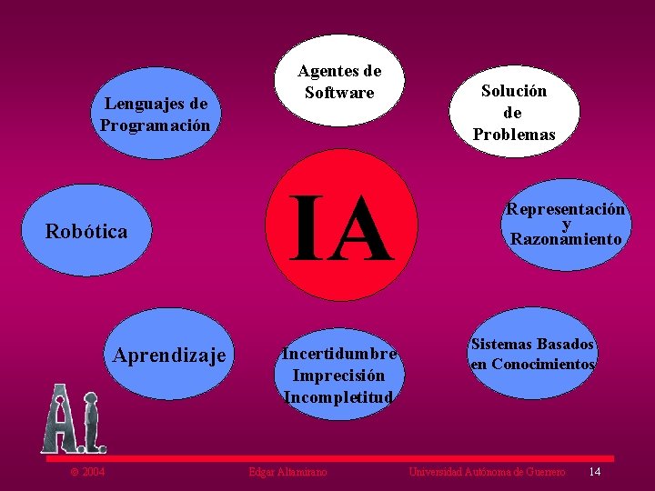 Lenguajes de Programación Robótica Aprendizaje ã 2004 Agentes de Software IA Incertidumbre Imprecisión Incompletitud