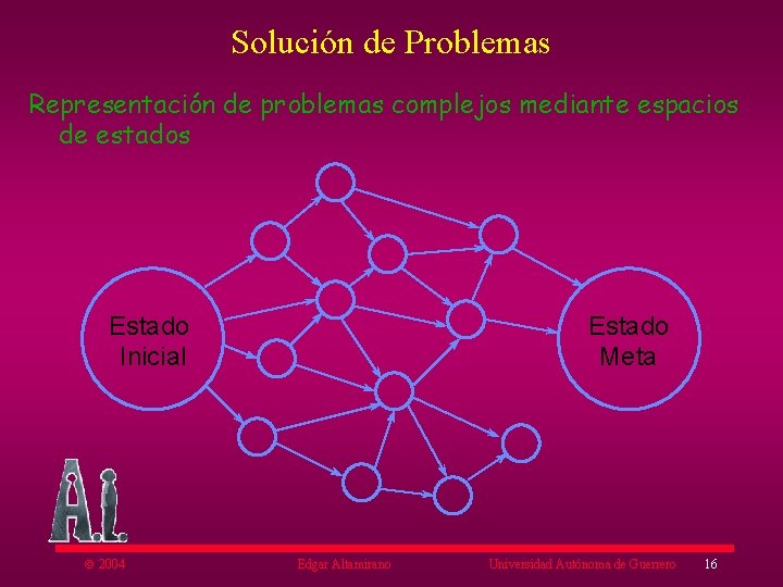 Solución de Problemas Representación de problemas complejos mediante espacios de estados Estado Inicial ã