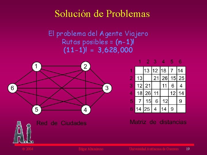 Solución de Problemas El problema del Agente Viajero Rutas posibles = (n-1)! (11 -1)!