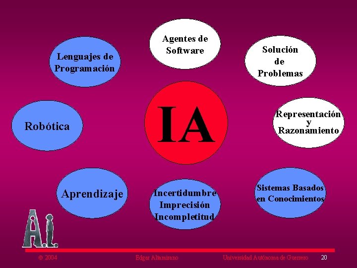 Lenguajes de Programación Robótica Aprendizaje ã 2004 Agentes de Software IA Incertidumbre Imprecisión Incompletitud