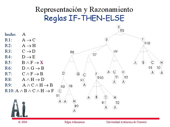 Representación y Razonamiento Reglas IF-THEN-ELSE A R 1: A C R 2: A H