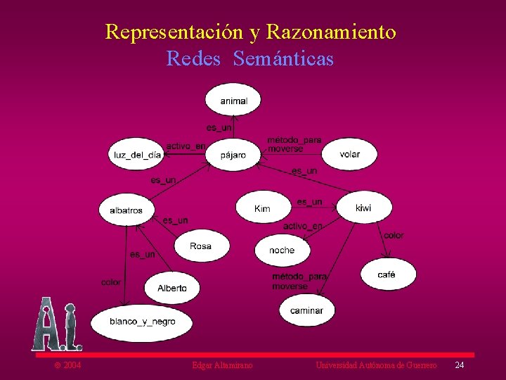 Representación y Razonamiento Redes Semánticas ã 2004 Edgar Altamirano Universidad Autónoma de Guerrero 24