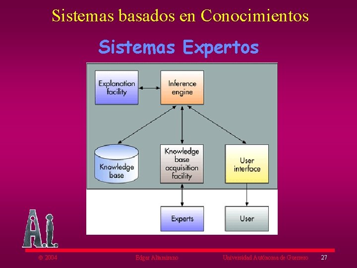 Sistemas basados en Conocimientos Sistemas Expertos ã 2004 Edgar Altamirano Universidad Autónoma de Guerrero