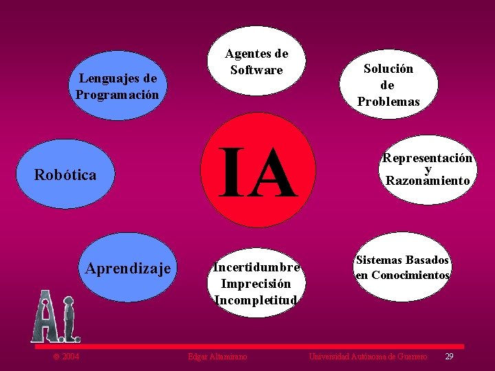 Lenguajes de Programación Robótica Aprendizaje ã 2004 Agentes de Software IA Incertidumbre Imprecisión Incompletitud