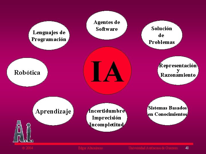 Lenguajes de Programación Robótica Aprendizaje ã 2004 Agentes de Software IA Incertidumbre Imprecisión Incompletitud