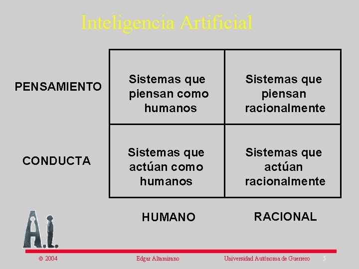 Inteligencia Artificial PENSAMIENTO CONDUCTA ã 2004 Sistemas que piensan como humanos Sistemas que piensan