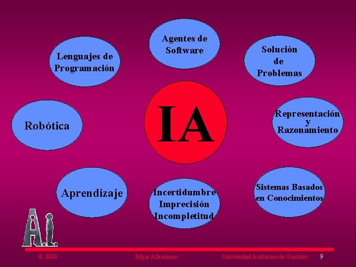 Lenguajes de Programación Robótica Aprendizaje ã 2004 Agentes de Software IA Incertidumbre Imprecisión Incompletitud