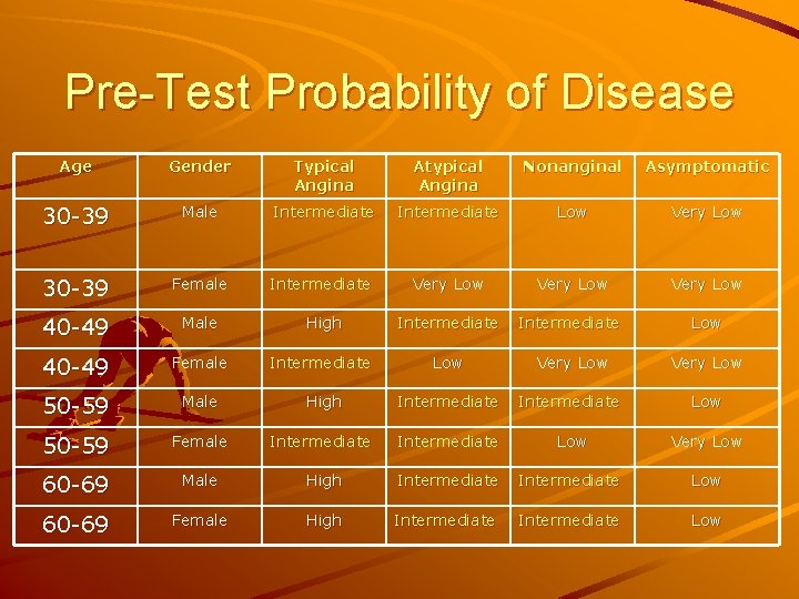 Pre-Test Probability of Disease Age Gender Typical Angina Atypical Angina Nonanginal Asymptomatic 30 -39