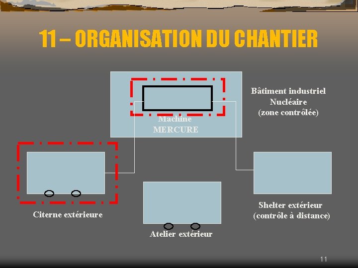 11 – ORGANISATION DU CHANTIER Machine MERCURE Bâtiment industriel Nucléaire (zone contrôlée) Shelter extérieur