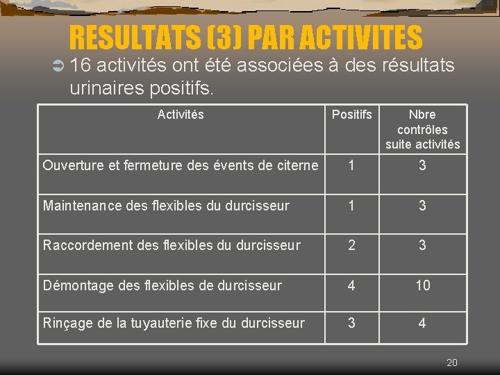 RESULTATS (3) PAR ACTIVITES Ü 16 activités ont été associées à des résultats urinaires