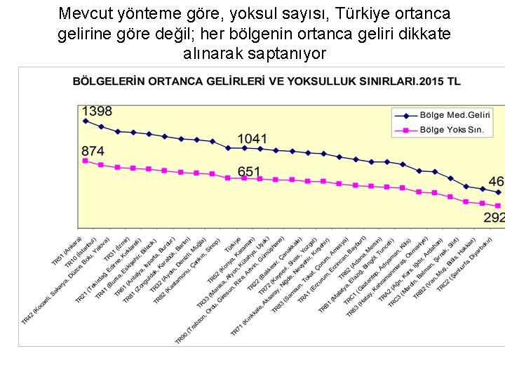 Mevcut yönteme göre, yoksul sayısı, Türkiye ortanca gelirine göre değil; her bölgenin ortanca geliri