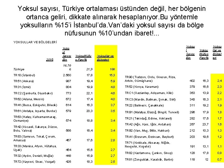 Yoksul sayısı, Türkiye ortalaması üstünden değil, her bölgenin ortanca geliri, dikkate alınarak hesaplanıyor. Bu