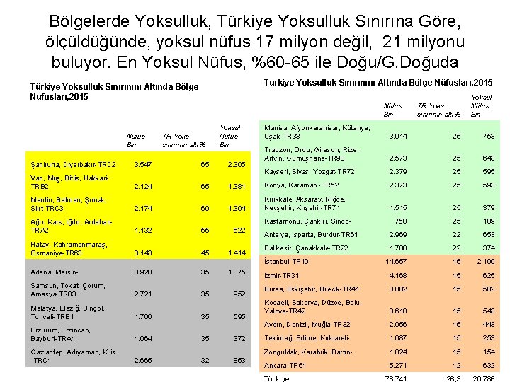 Bölgelerde Yoksulluk, Türkiye Yoksulluk Sınırına Göre, ölçüldüğünde, yoksul nüfus 17 milyon değil, 21 milyonu