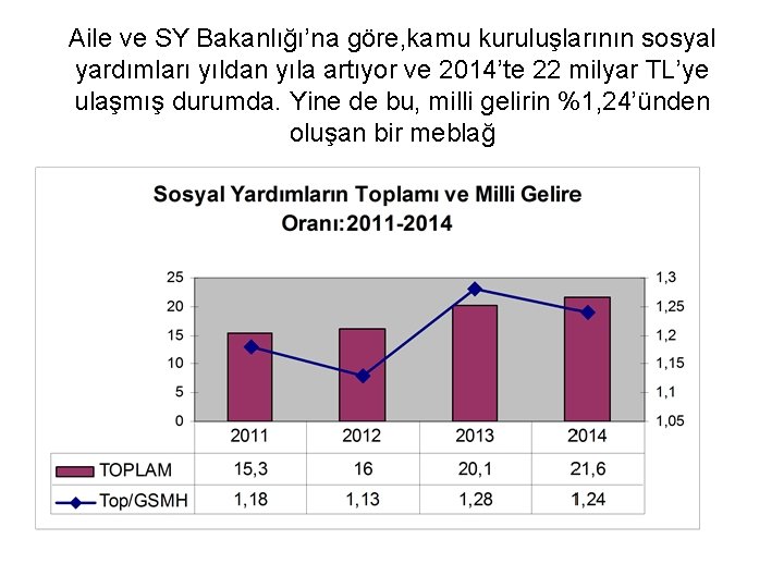 Aile ve SY Bakanlığı’na göre, kamu kuruluşlarının sosyal yardımları yıldan yıla artıyor ve 2014’te