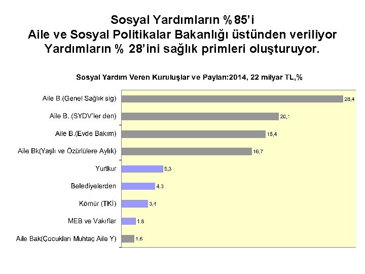 Sosyal Yardımların %85’i Aile ve Sosyal Politikalar Bakanlığı üstünden veriliyor Yardımların % 28’ini sağlık