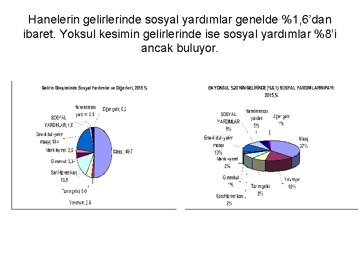 Hanelerin gelirlerinde sosyal yardımlar genelde %1, 6’dan ibaret. Yoksul kesimin gelirlerinde ise sosyal yardımlar