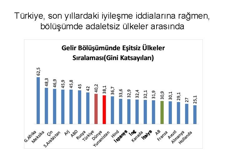 Türkiye, son yıllardaki iyileşme iddialarına rağmen, bölüşümde adaletsiz ülkeler arasında 