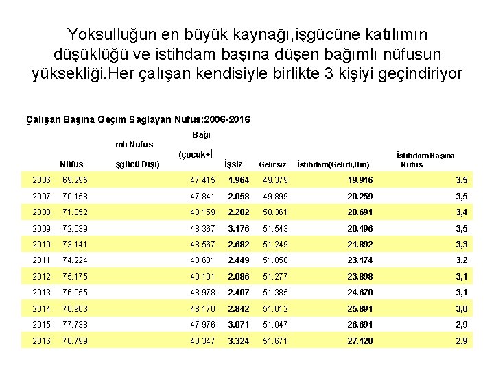 Yoksulluğun en büyük kaynağı, işgücüne katılımın düşüklüğü ve istihdam başına düşen bağımlı nüfusun yüksekliği.