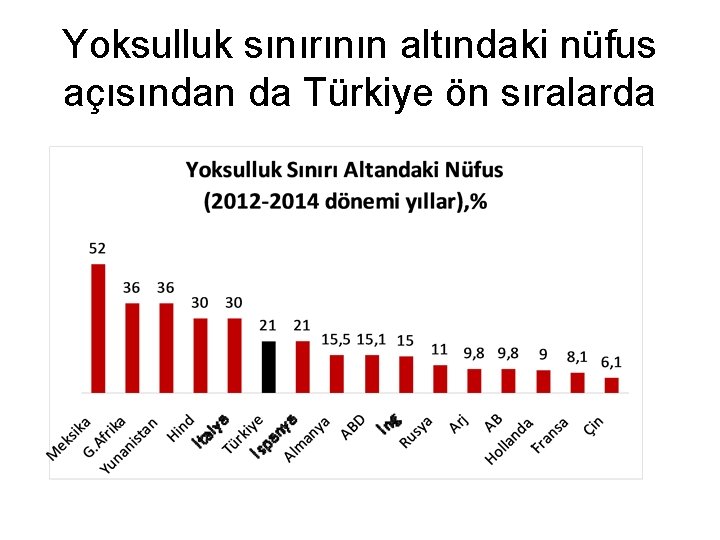 Yoksulluk sınırının altındaki nüfus açısından da Türkiye ön sıralarda 