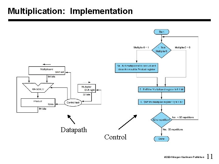 Multiplication: Implementation Datapath Control Ó 2004 Morgan Kaufmann Publishers 11 