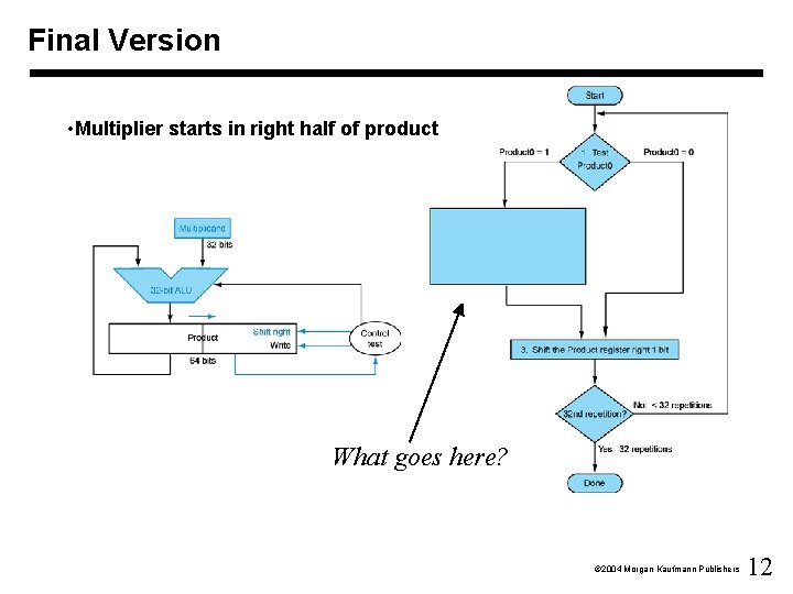 Final Version • Multiplier starts in right half of product What goes here? Ó