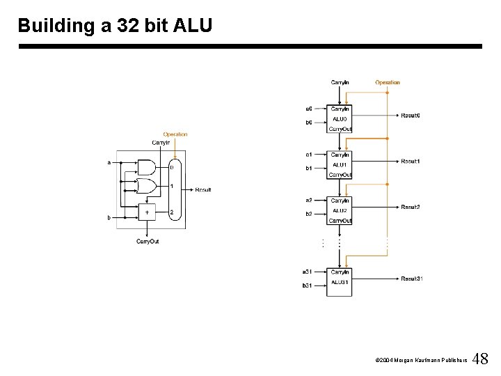 Building a 32 bit ALU Ó 2004 Morgan Kaufmann Publishers 48 