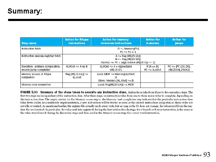 Summary: Ó 2004 Morgan Kaufmann Publishers 93 