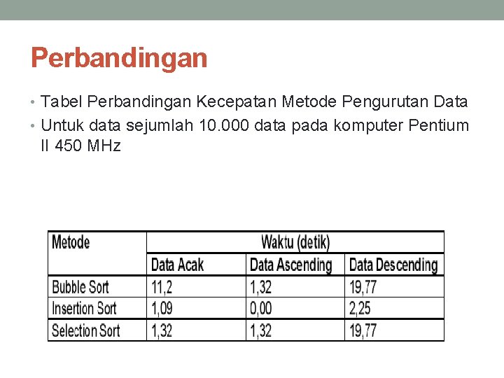 Perbandingan • Tabel Perbandingan Kecepatan Metode Pengurutan Data • Untuk data sejumlah 10. 000