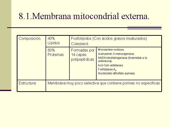 8. 1. Membrana mitocondrial externa. Composición. Estructura 40% Lípidos Fosfolípidos (Con ácidos grasos insaturados) 8. 1. Membrana mitocondrial externa. Composición. Estructura 40% Lípidos Fosfolípidos (Con ácidos grasos insaturados)