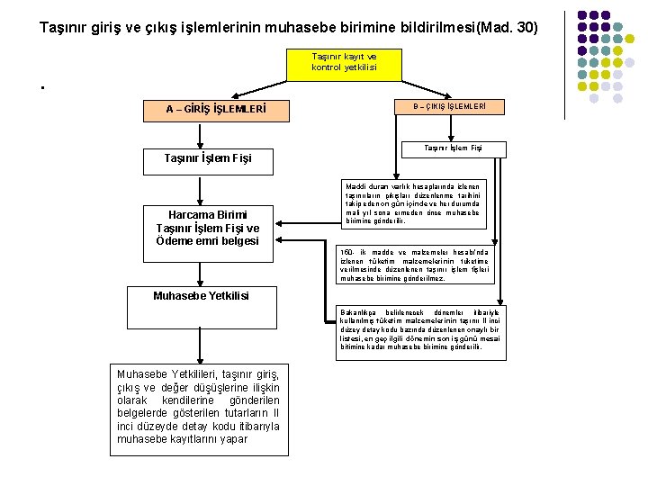 Taşınır giriş ve çıkış işlemlerinin muhasebe birimine bildirilmesi(Mad. 30) Taşınır kayıt ve kontrol yetkilisi Taşınır giriş ve çıkış işlemlerinin muhasebe birimine bildirilmesi(Mad. 30) Taşınır kayıt ve kontrol yetkilisi