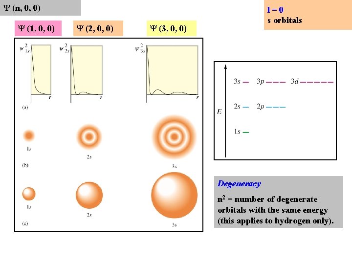 Ψ (n, 0, 0) Ψ (1, 0, 0) Ψ (2, 0, 0) l=0 s