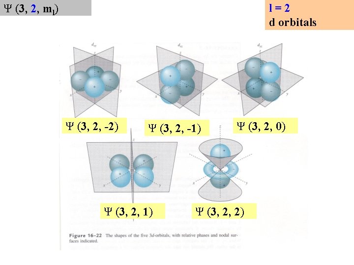 l=2 d orbitals Ψ (3, 2, ml) Ψ (3, 2, -2) Ψ (3, 2,