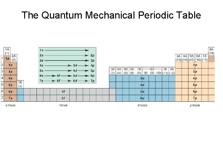 The Quantum Mechanical Periodic Table 