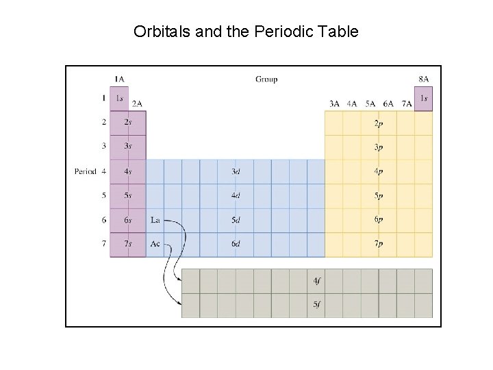 Orbitals and the Periodic Table 