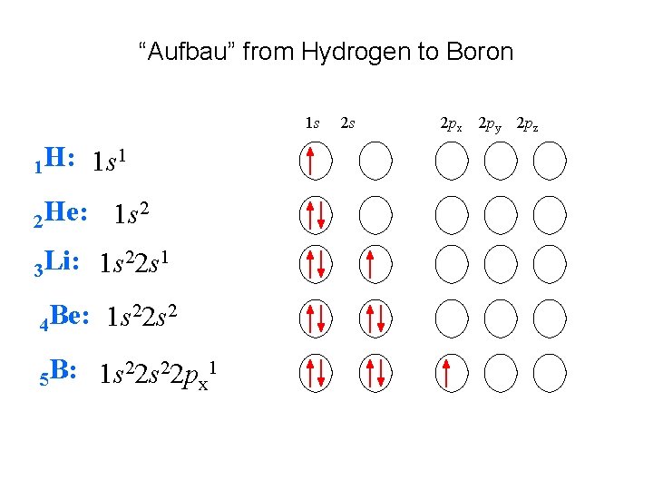 “Aufbau” from Hydrogen to Boron 1 s 1 H: 2 He: 1 s 1