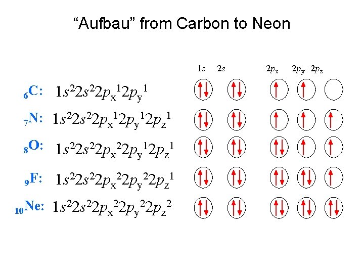 “Aufbau” from Carbon to Neon 1 s 6 C: 1 s 22 px 12