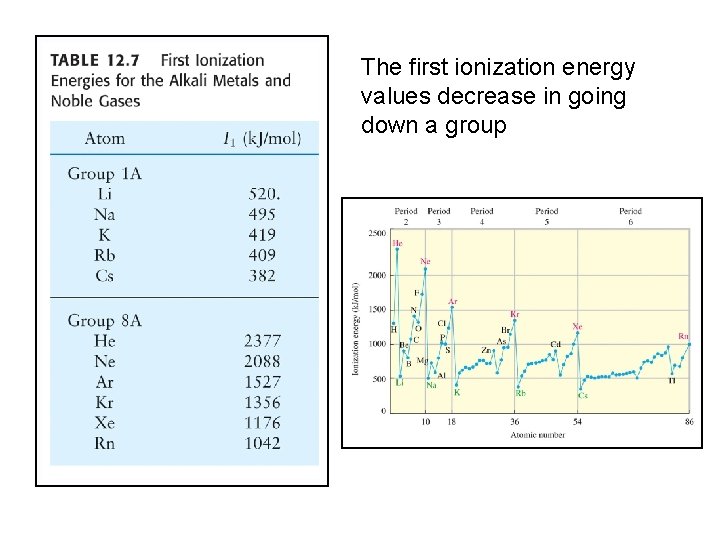 The first ionization energy values decrease in going down a group 