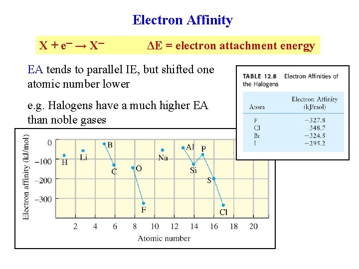 Electron Affinity X + e ─ → X─ ΔE = electron attachment energy EA