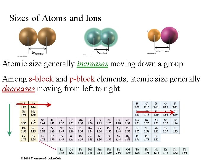 Sizes of Atoms and Ions Atomic size generally increases moving down a group Among