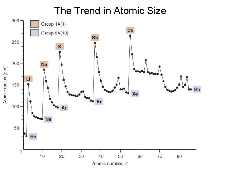 The Trend in Atomic Size 