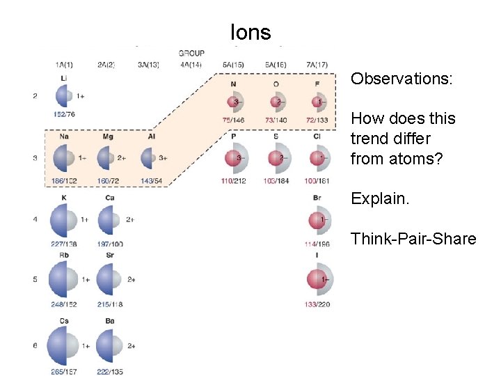 Ions Observations: How does this trend differ from atoms? Explain. Think-Pair-Share 