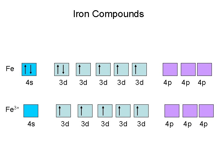 Iron Compounds Fe 4 s 3 d 3 d 3 d 4 p 4