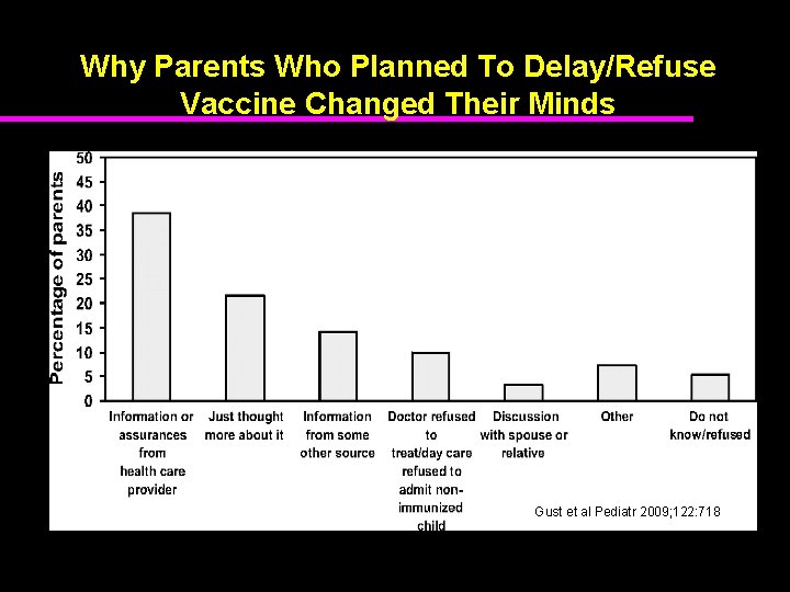 Why Parents Who Planned To Delay/Refuse Vaccine Changed Their Minds Gust et al Pediatr