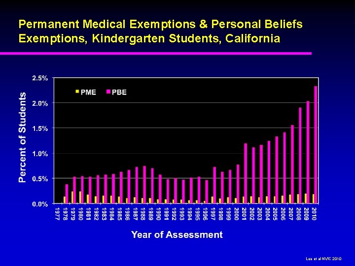 Permanent Medical Exemptions & Personal Beliefs Exemptions, Kindergarten Students, California Lee et al NVIC