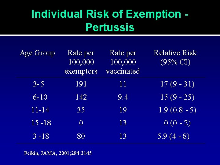 Individual Risk of Exemption Pertussis Age Group Rate per 100, 000 exemptors Rate per