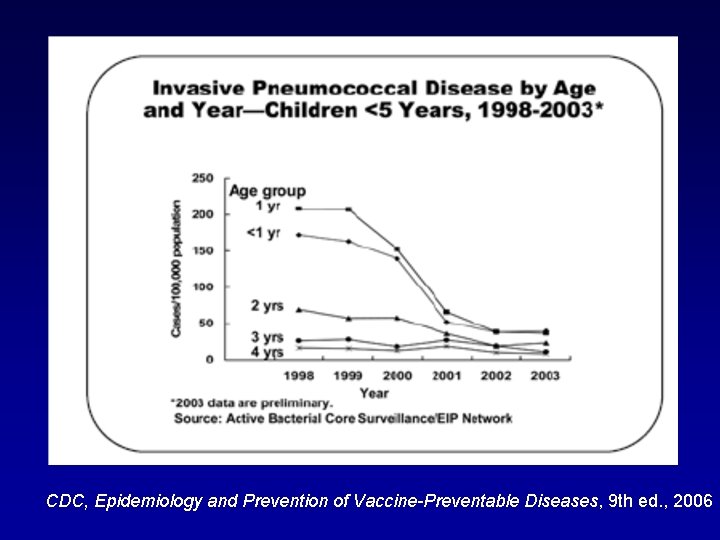 CDC, Epidemiology and Prevention of Vaccine-Preventable Diseases, 9 th ed. , 2006 