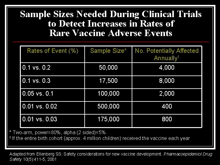 Sample Sizes Needed During Clinical Trials to Detect Increases in Rates of Rare Vaccine